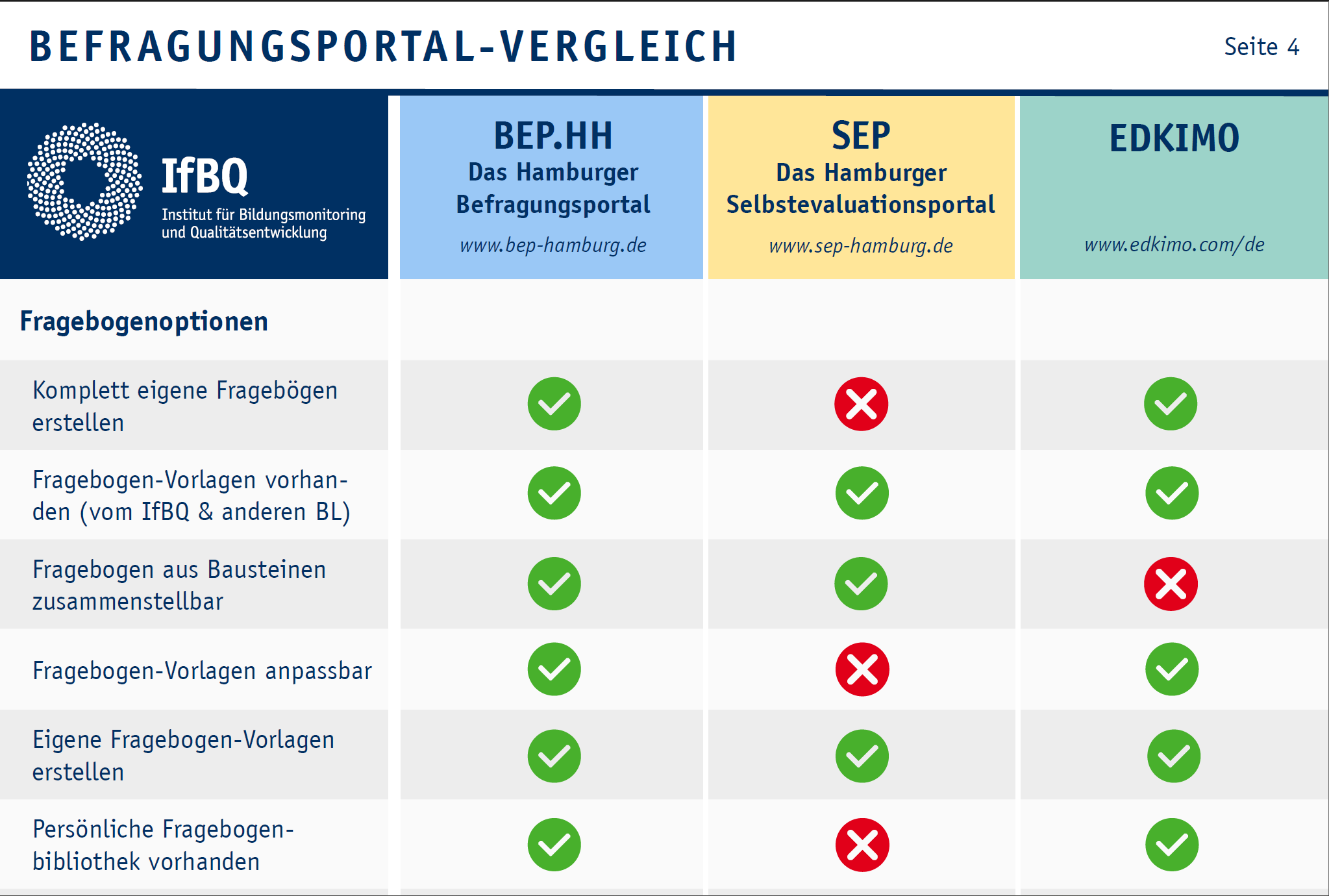 Vorschau des Befragungsportalvergleichs. Verschiedene Funktionen von BEP.HH, SEP und Edkimo werden gegenübergestellt.