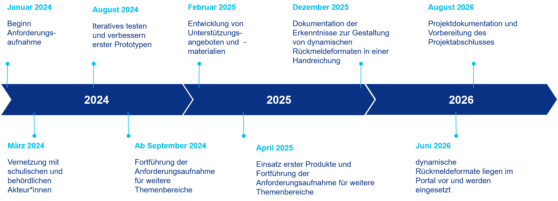 Zeitstrahl dynamische Rückmeldeformate