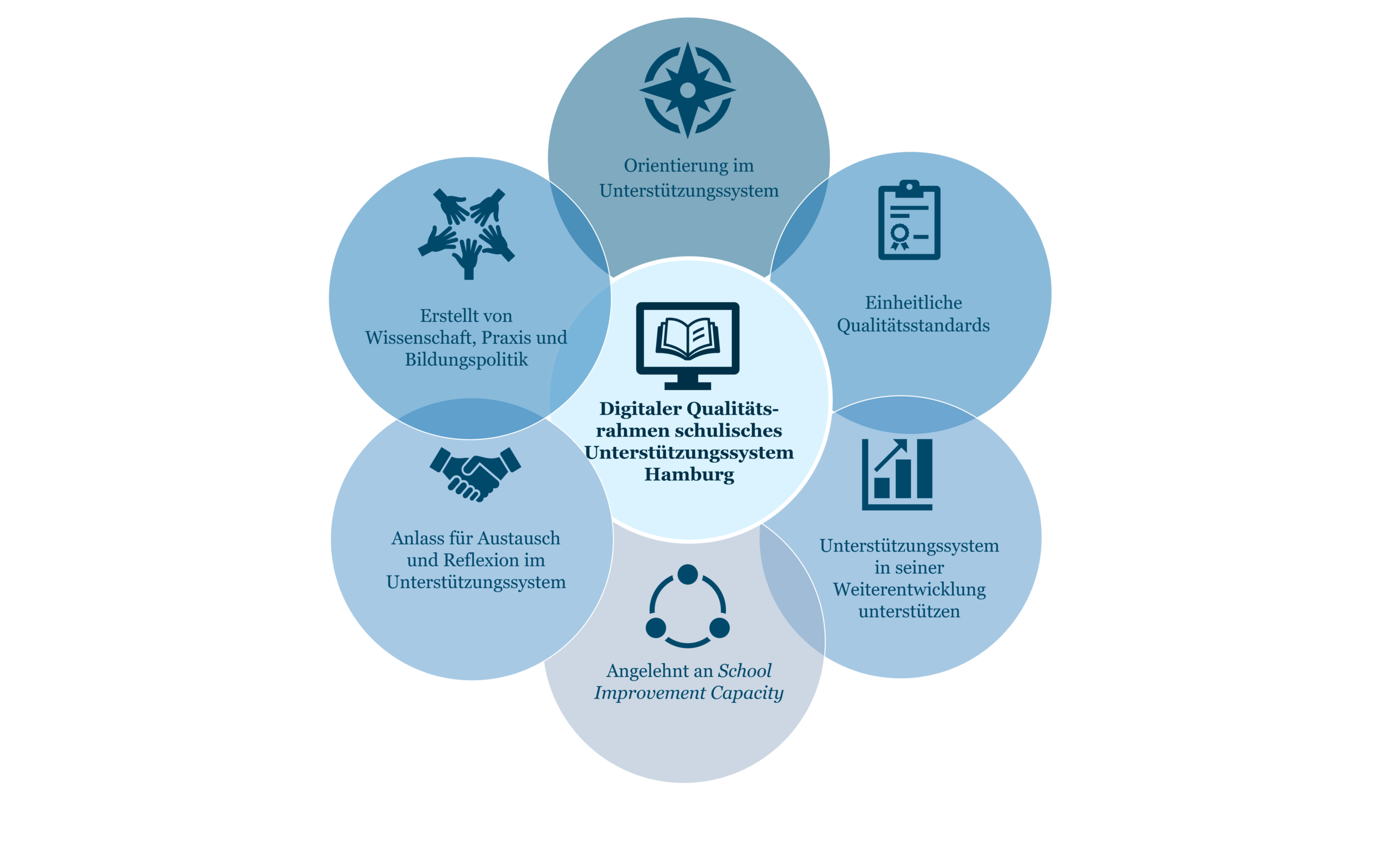 Grafik zum Zielbild des digitalen Qualitätsrahmens für das schulische Unterstützungssystem in Hamburg mit sechs umgebenden Kernprinzipien, die den Rahmen begründen und strukturieren: Orientierung im Unterstützungssystem, Einheitliche Qualitätsstandards, Unterstützungssystem in seiner Weiterentwicklung unterstützen, Angelehnt an School Improvement Capacity, Anlass für Austausch und Reflexion im Unterstützungssystem, Erstellt von Wissenschaft, Praxis und Bildungspolitik.